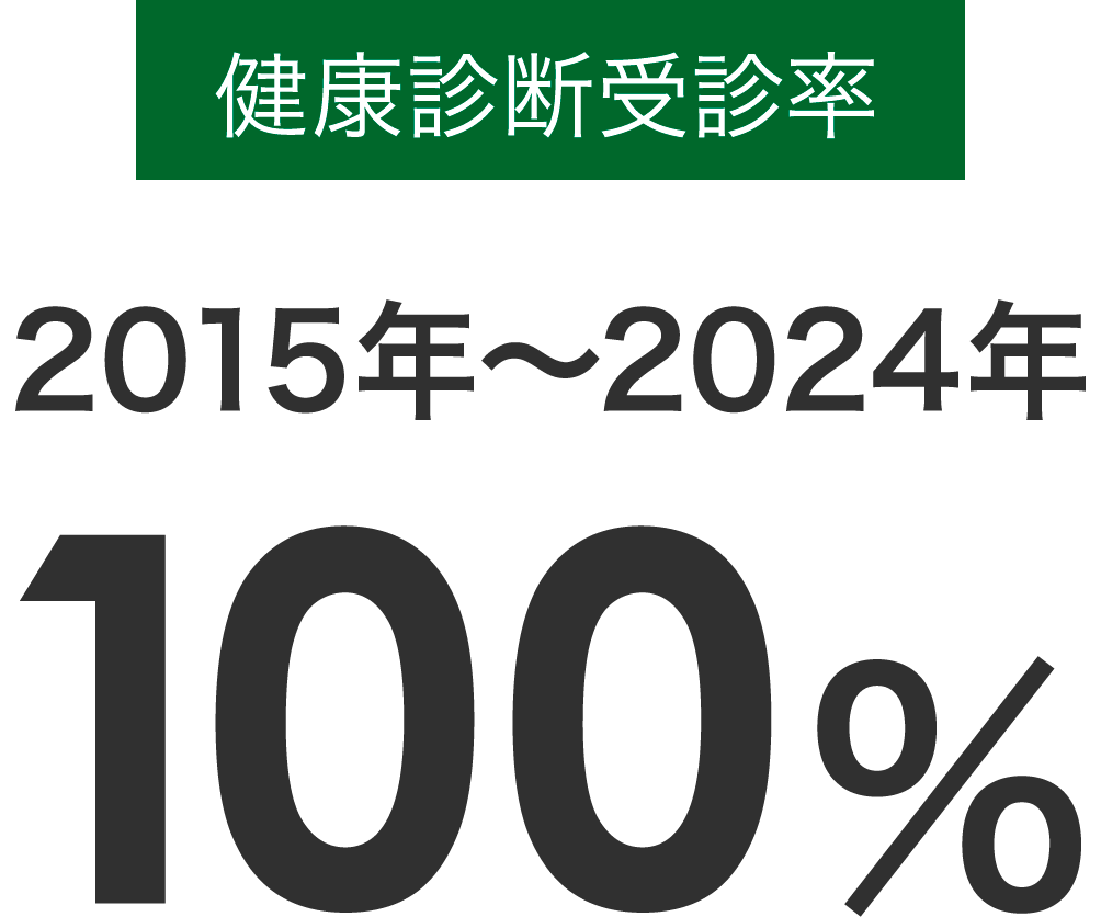 健康診断受診率 2015年～2024年 100%